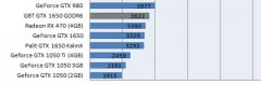 英伟达GTX 1650 GDDR6版本测试出炉：比老款提升9%