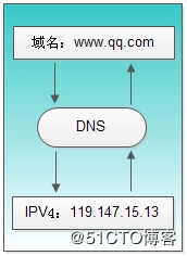 DNS解析道理（客户访谒网站流程）