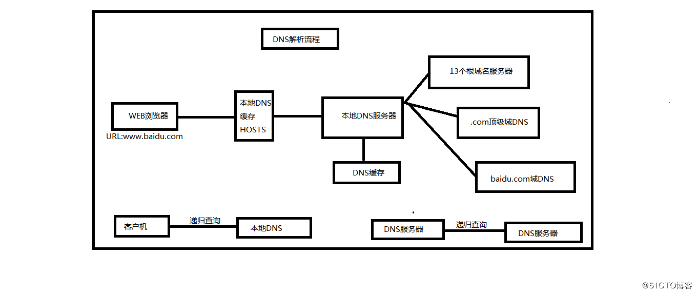 DNS解析道理（客户访谒网站流程）