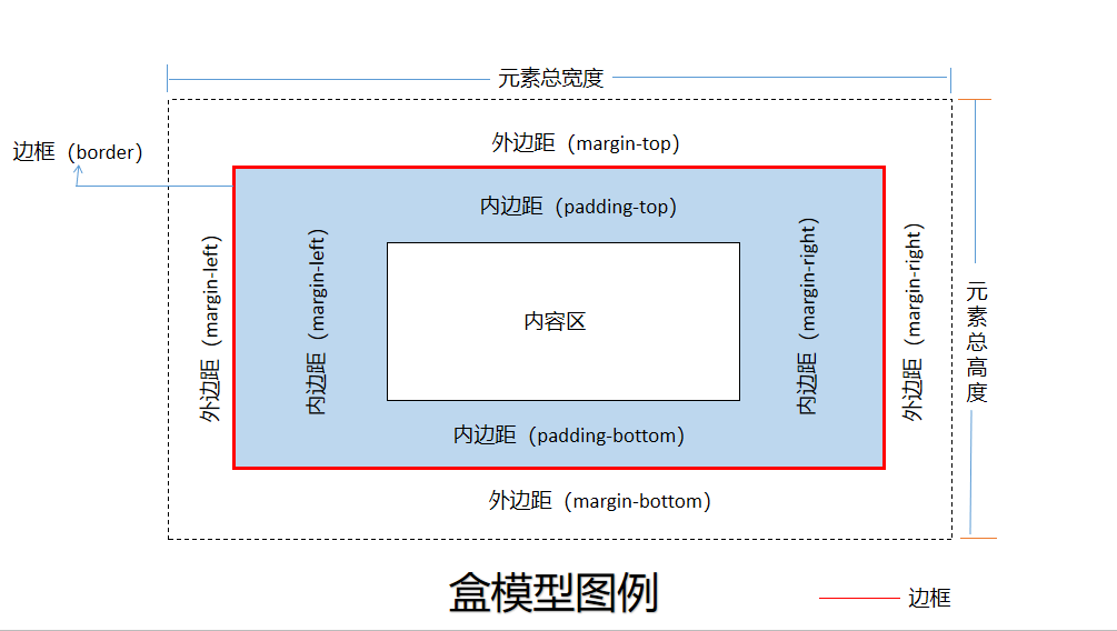css的盒模型_dw做網頁,用網上下載的導航條怎么用進自己的網頁中_盒模型在網頁中的作用