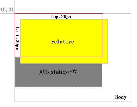 relative定位