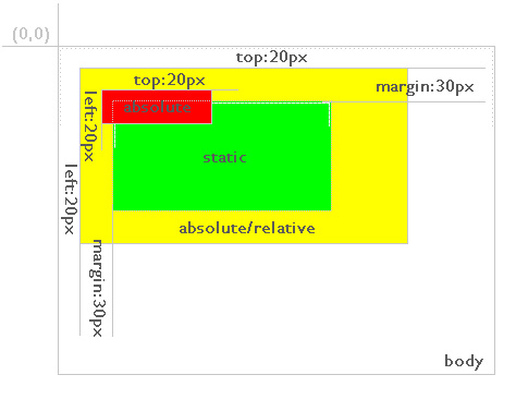 relative和absolute定位 