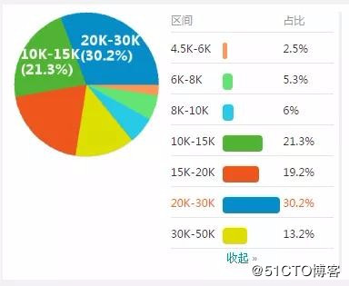 学了HTML5将来能做什么？薪资程度如何？