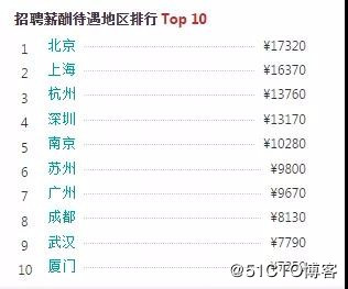 学了HTML5将来能做什么？薪资程度如何？