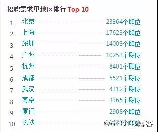 学了HTML5将来能做什么？薪资程度如何？
