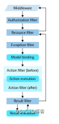 .NET Core中过滤器Filter的使用介绍
