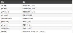 所以用getFullYear()方法 let month = myDate.getMonth() + 1; // 获取的