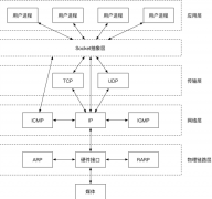 如何理解php socket