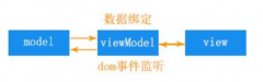 依赖于事件对象stopPropagation b)vue方式