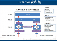 浅析NetFilter和iptables
