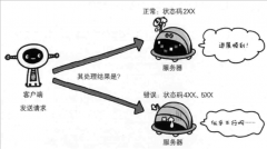  当浏览器首次接收401响应