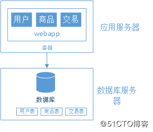 大型网站架构演变
