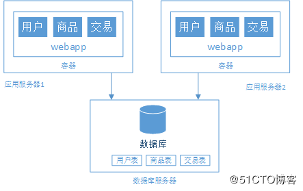 大型网站架构演变