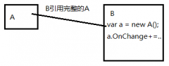 因此CancellationChangeToken只是对CancellationToken的包装