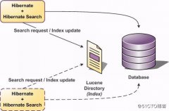 Lucene、Solr、ElasticSearch、hibernate