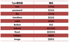 HTML表单观点、语法及创建表单，案例