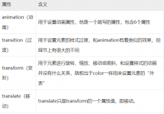 CSS3中transition、transform傻傻分不清楚