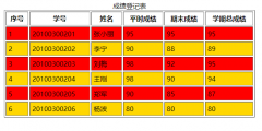  1、不使用JS完成表格的隔行换色： htmlheadmeta charset="utf-8"title成绩登记表格/t