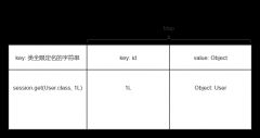 先从一级缓存当中查询