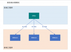 拆分成两套独立的系统前端系统、后端api系统