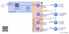/blog/可以转到Service A