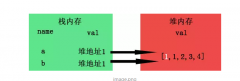 栈内存中的数据每一次赋值都会产生一个新的内存
