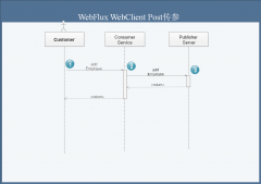  #Java#Spring#WebFlux#WebClient#Post#传参#Body# WebClient如何通过B