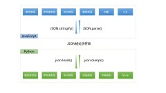 cities: {city: [乌鲁木齐]}}]} 由上面的两端代码可以看出