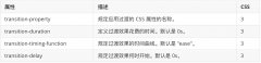  比如一个盒子原先宽度为100px