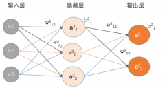paper阅读：可逆残差网络(The Reversible Residual Network)