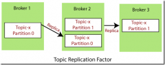 Apache Kafka教程：主题复制