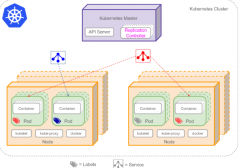 那么我怎么能持久化容器数据使其能够跨重启而存在呢？ 答：kubernetes支持卷的