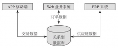 Flink周期性地通过分布式快照技术Checkpoints实现状态的持久化维护