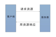 如安在PHP中进行会话措置惩罚惩罚？