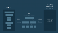 对于每个源（origin ）sessionStorage 和localStorage 使用不同的 Storage 对象