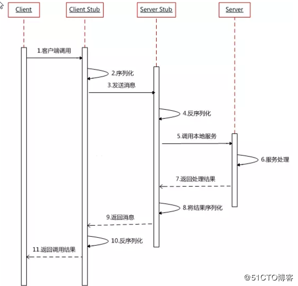处事之间的挪用为啥不直接用 HTTP 而用 RPC？