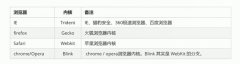 W3C（万维网联盟）是国际最著名的标准化组织