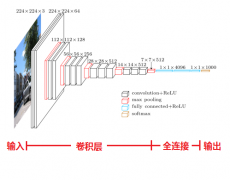 <b>Vgg Net Pytorch实现+论文解读</b>