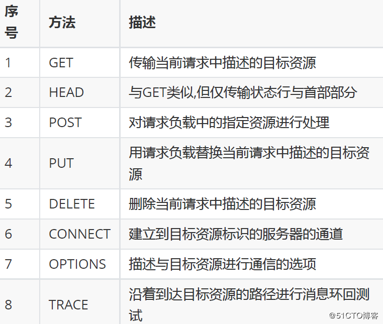 JMeter接口测试之HTTP GET请求设置要领