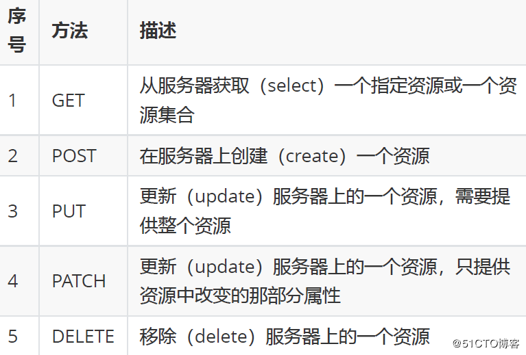 JMeter接口测试之HTTP GET请求设置要领