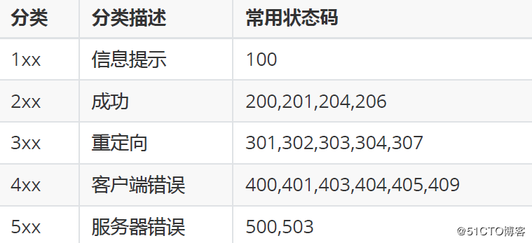 JMeter接口测试之HTTP GET请求设置要领