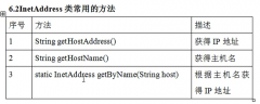 不包含端口号 Inet Socket Address类： 此类用于实现IP套接字地址(IP地址+端口号)