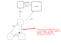  1.利用call或者apply绑定this的方式