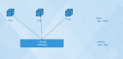 微服务 Kubernetes之Deployment控制器