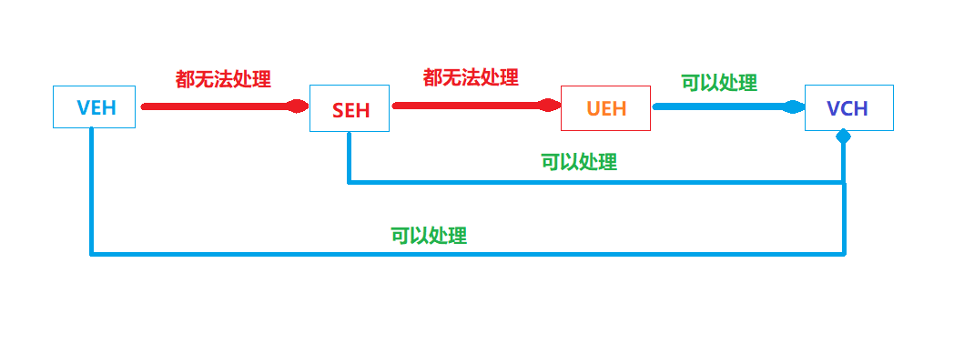 windows 异常措置惩罚惩罚中VEH、SEH、UEH、VCH 之间的关系