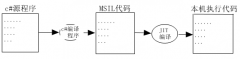 执行时通过JIT(及时处理器)将中间代码转换为本机代码执行 直接编译成为本机可