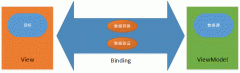 注意需要 ValidatesOnTargetUpdated设置为True 还需要注意的是Binding对验证结果的处理