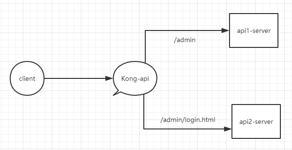 Kong  api  网关 安置简单应用