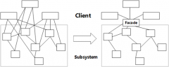 C#设计模式之十外不雅观模式（Facade Pattern）【布局型】