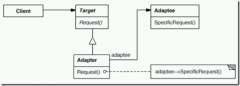 Adapter是Adaptee的子类 （3）、仅仅引入一个对象